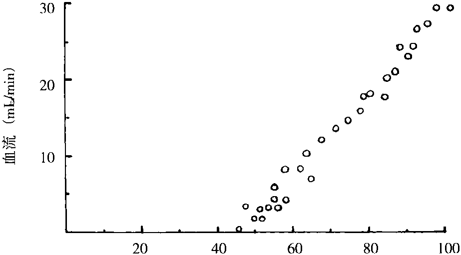 冠脈循環(huán)的調(diào)節(jié)